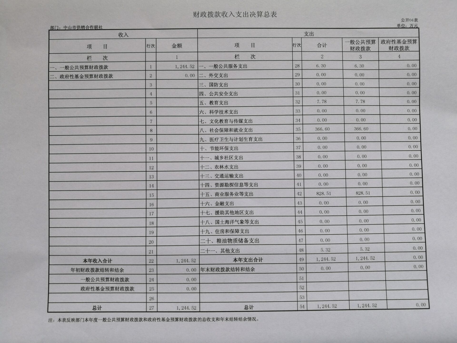 财政拨款收入支出决算总表