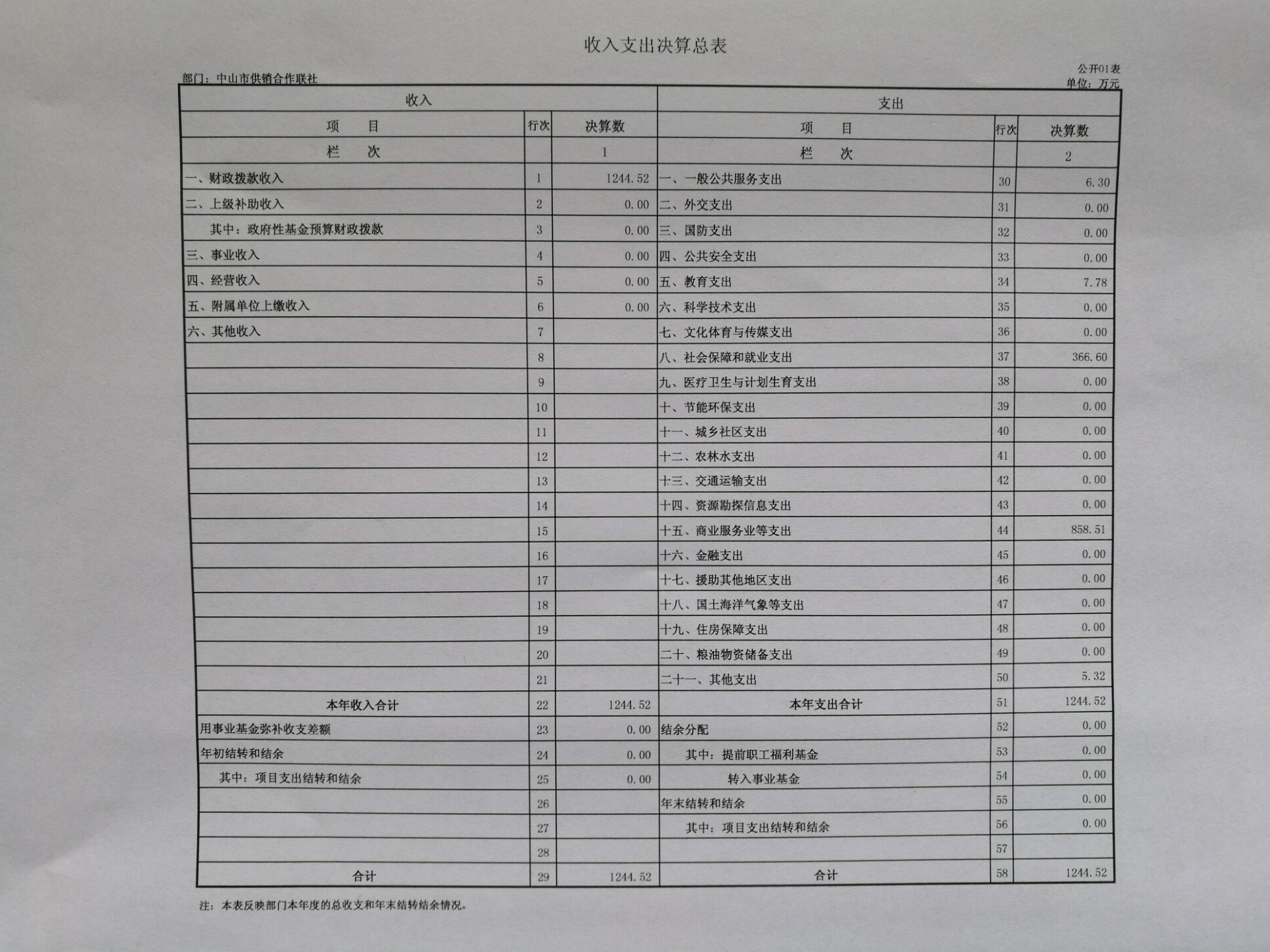 收入支出决算总表